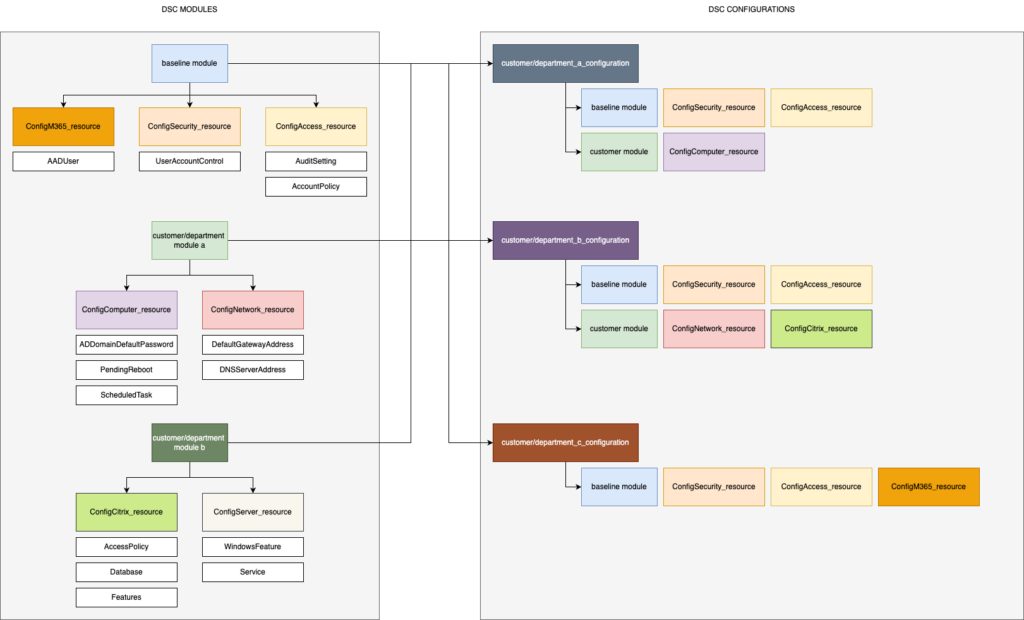 XOAP schema that displays the logic and relations between the baseline module and configurations