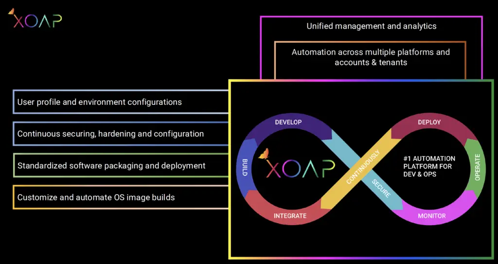 What XOAP consists of