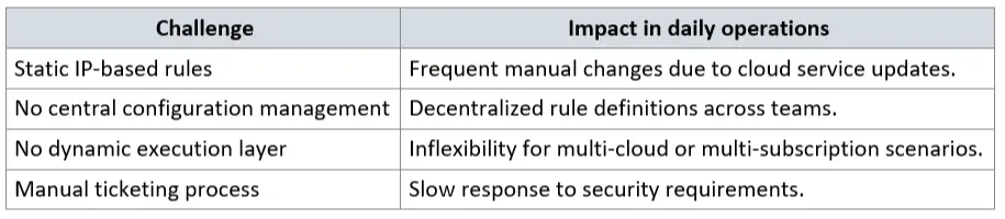 Challenges of manual firewall changes