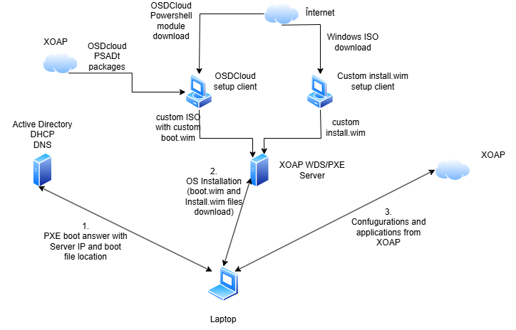 XOAP pxe boot
