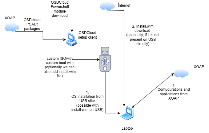 XOAP usb bare metal
